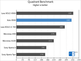 quadrant scores