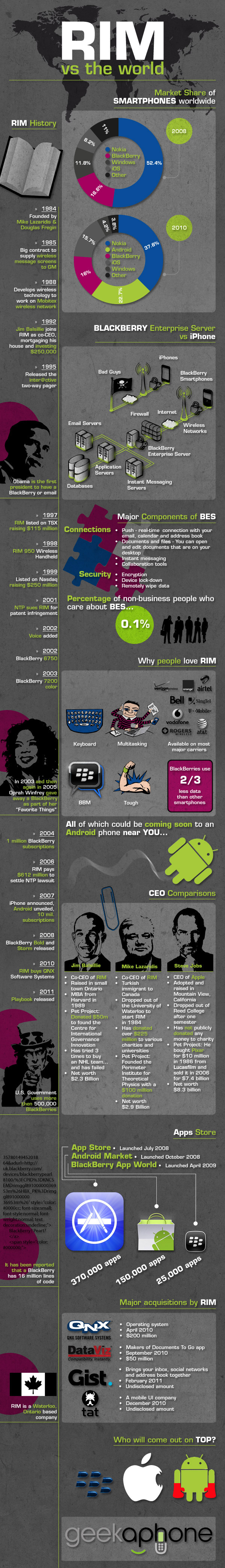 geekaphone: rim vs the world infographic