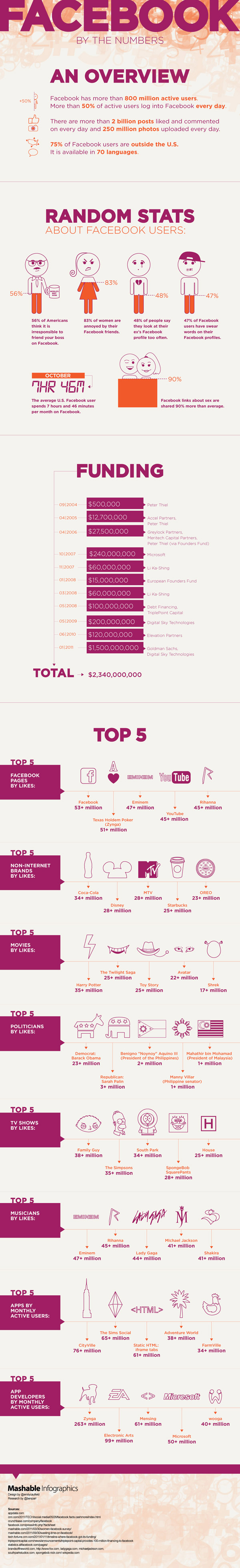 gsmarena 002 Figures on Facebook [INFOGRAPHIC]