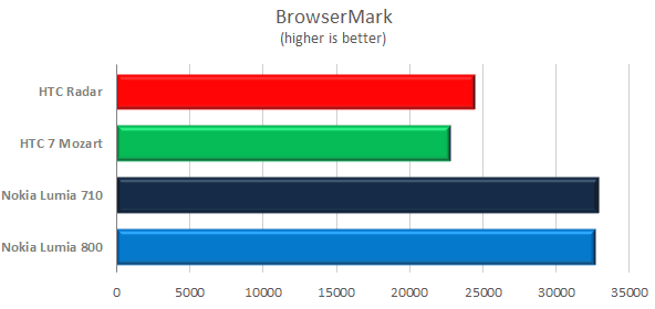 gsmarena 001 [Nokia World 2011] Nokia 800 and 710 web benchmarks are out, turn as good as youd expect