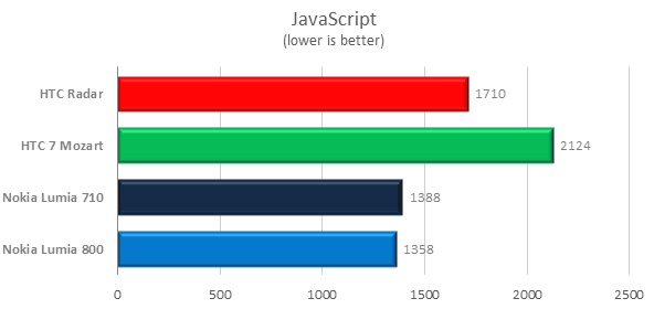 gsmarena 004 [Nokia World 2011] Nokia 800 and 710 web benchmarks are out, turn as good as youd expect