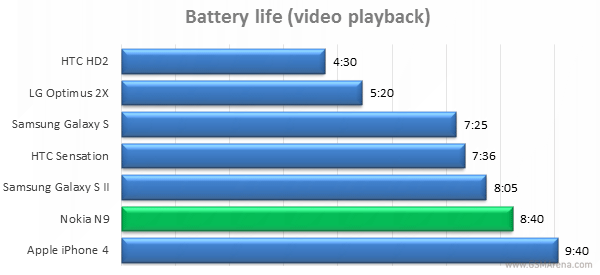 daya tahan baterai Nokia N9 Meego, smartphone pintar batere awet dan tahan lama, Nokia N9 bisa memutar video berapa lama?