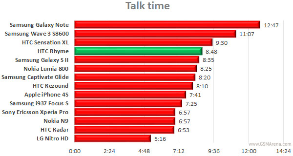 gsmarena 001 HTC Rhyme battery test now over, check out the results [TEST]