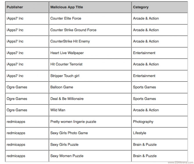 Botnet Android Apps invading devices - list