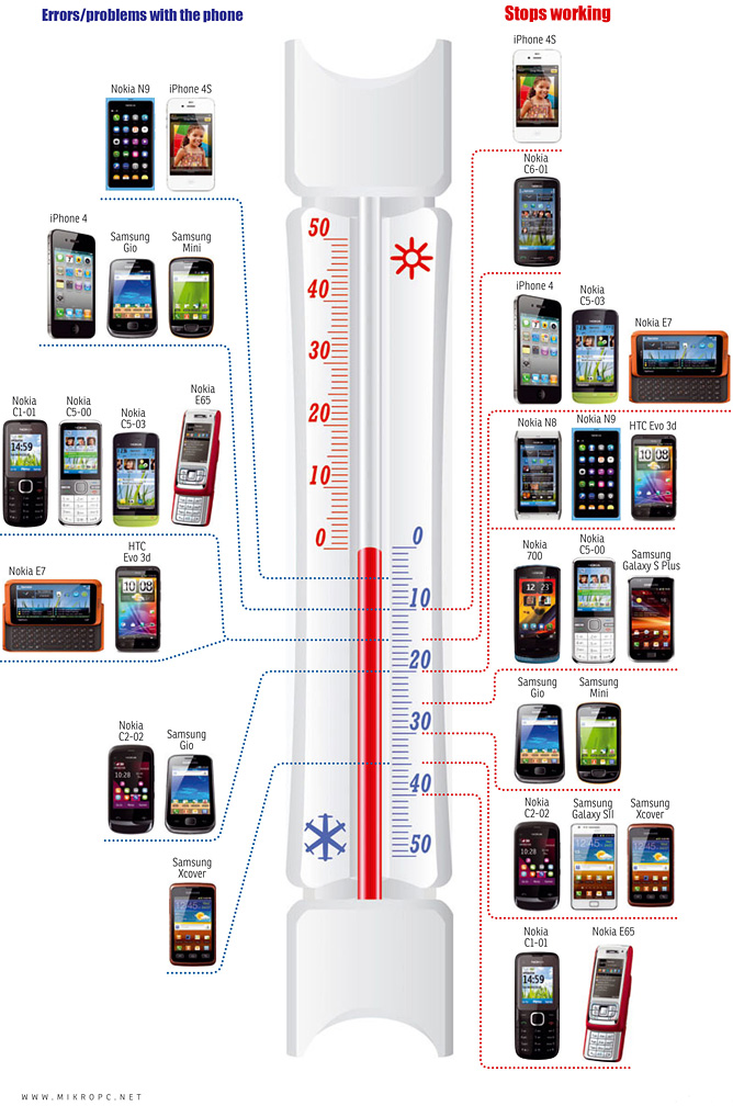 ponsel tangguh di duaca ekstrim super dingin, hanphone yang paling tahan cuaca dingin, ketangguhan desan hp nokia vs android vs iPhone