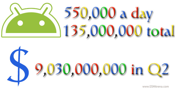Number Of Droids And Android around the world that impact Google revenue