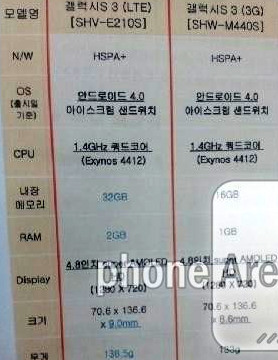 A quad-core LTE-enabled Galaxy S III with 2GB RAM to hit Korea