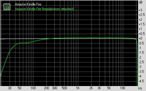 Amazon Kindle Fire frequency response