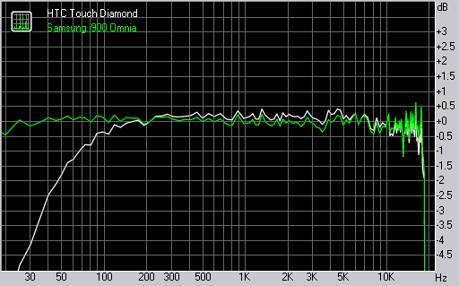HTC Touch Diamond and Samsung i900 Omnia frequency response graphs