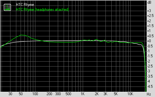 HTC Rhyme frequency response