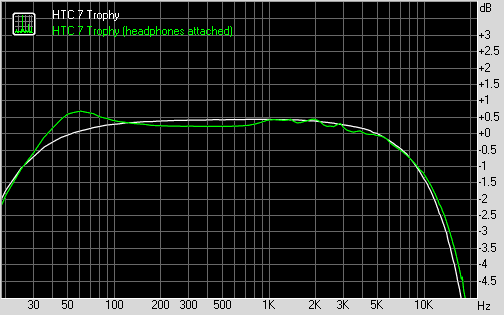 HTC 7 Trophy frequency response