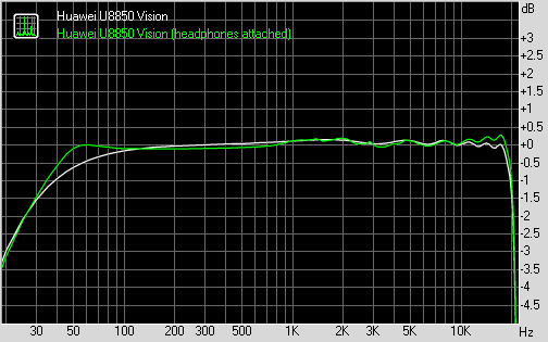 Huawei U8850 Vision frequency response