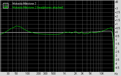 Motorola Milestone 2