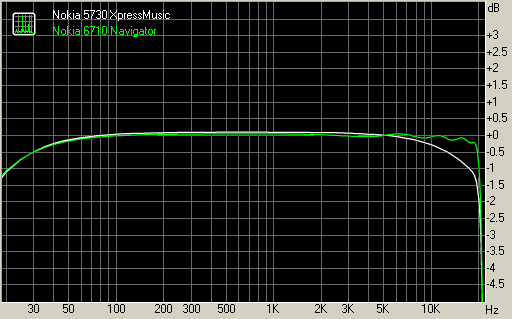 Nokia 5730 XpressMusic frequency response