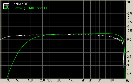 Nokia N900 vs Samsung B7610