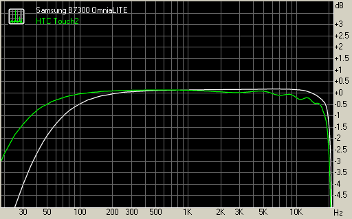 Samsung B7300 OmniaLITE 