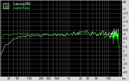 Samsung i550 frequency graph