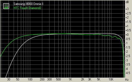 Samsung I8000 Omnia II vs HTC Touch Diamond2 frequency response