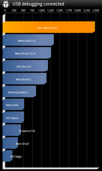http://st.gsmarena.com/vv/reviewsimg/samsung-i9100-galaxy-s-ii/comparison/benchmark/gsmarena_011.jpg
