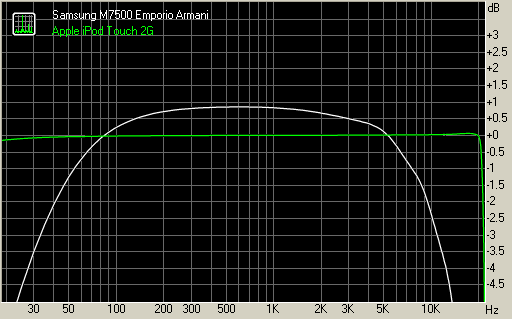 Samsung M7500 Emporio Armani vs Apple iPod Touch 2G frequency response graphs