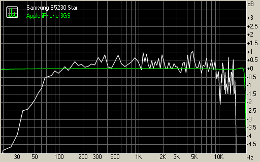Samsung S5230 Star vs Apple iPhone 3GS generation frequency response graphs