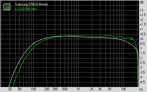 Samsung S5620 Monte vs LG GD880 mini frequency response graphs