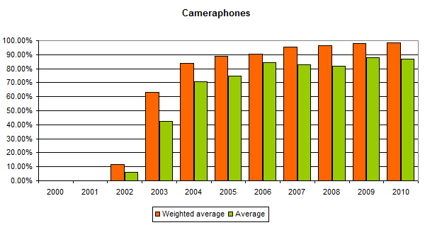 GSMArena.com chart