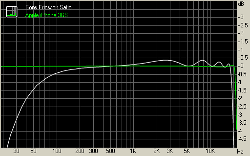 Sony Ericsson Satio frequency response