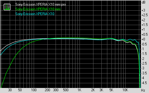 sony ericsson xperia x10 mini fashion edition. Sony Ericsson XPERIA X10 mini pro. Sony Ericsson XPERIA X10 family frequency response graphs. You can learn more about the whole testing