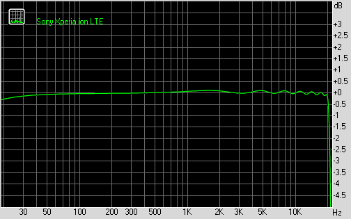 Sony Xperia ion LTE frequency response
