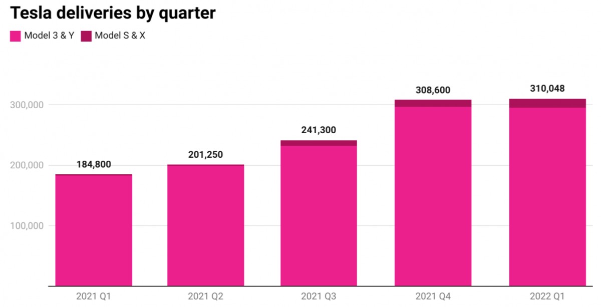 Tesla made $8 billion in first 3 months of 2022