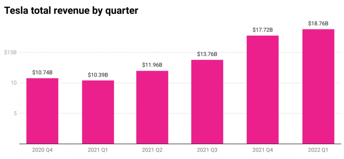 Tesla made $8 billion in first 3 months of 2022
