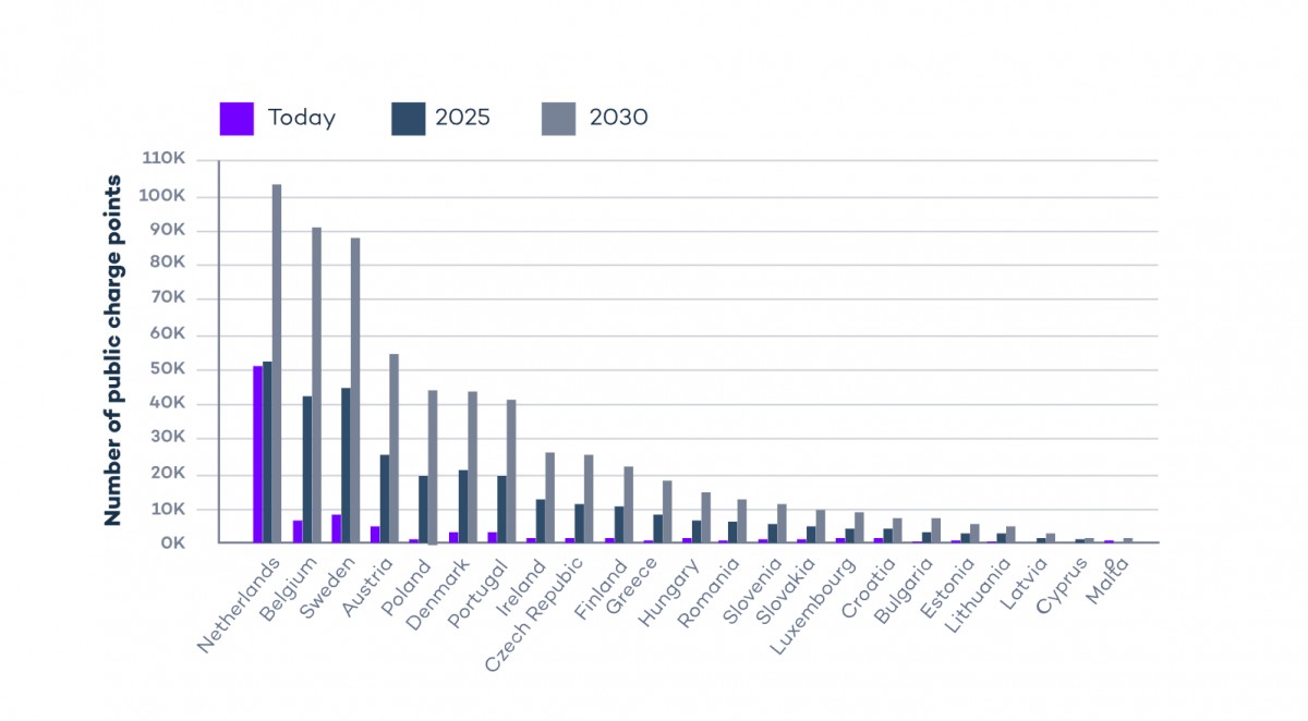 Future of public charging points - 2.9 million by 2030