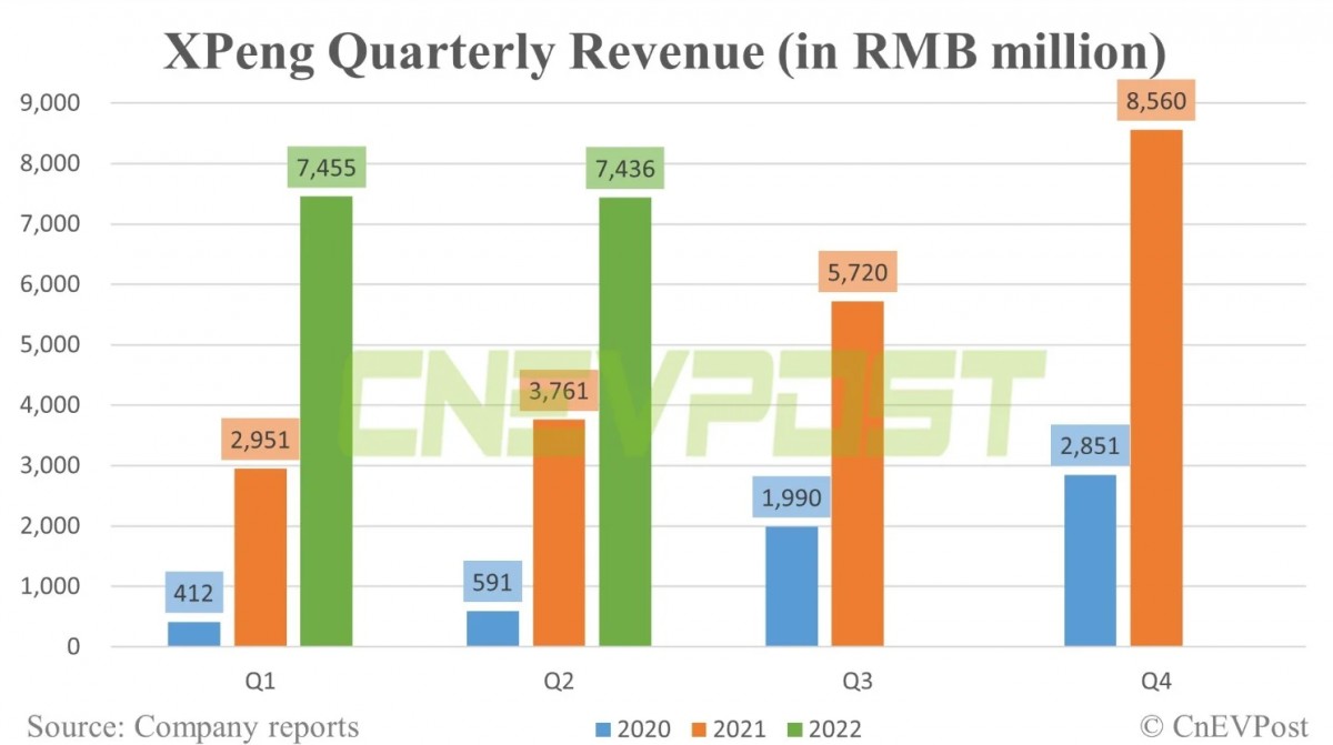 XPeng Revenue - courtesy of CNEVPOST