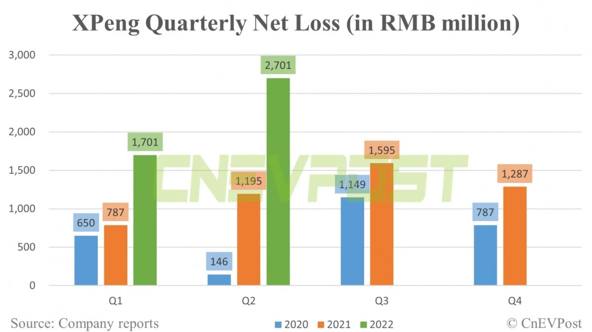 XPeng Net Losses - courtesy of CNEVPOST