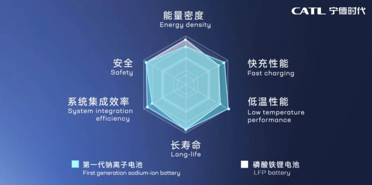 CATL to begin mass production of sodium-ion batteries next year