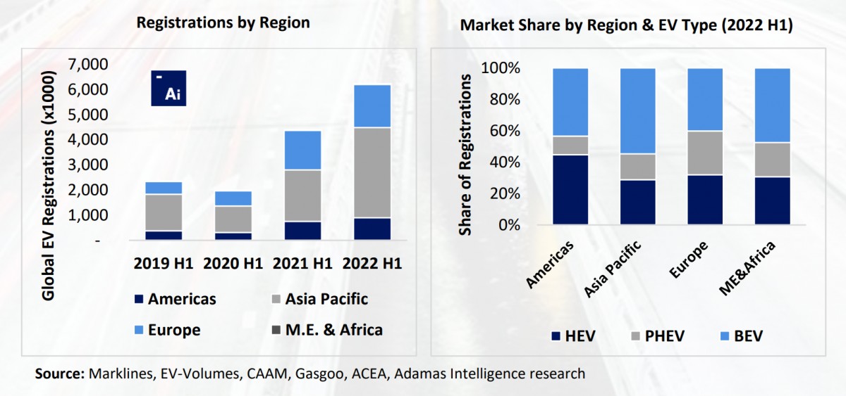 In the first half of this year EV battery numbers grew by 79 percent