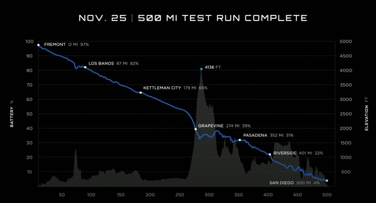 Pepsi and FritoLay take delivery of the first Tesla Semi trucks