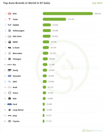 Source: CleanTechnica