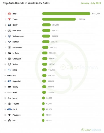 Source: CleanTechnica