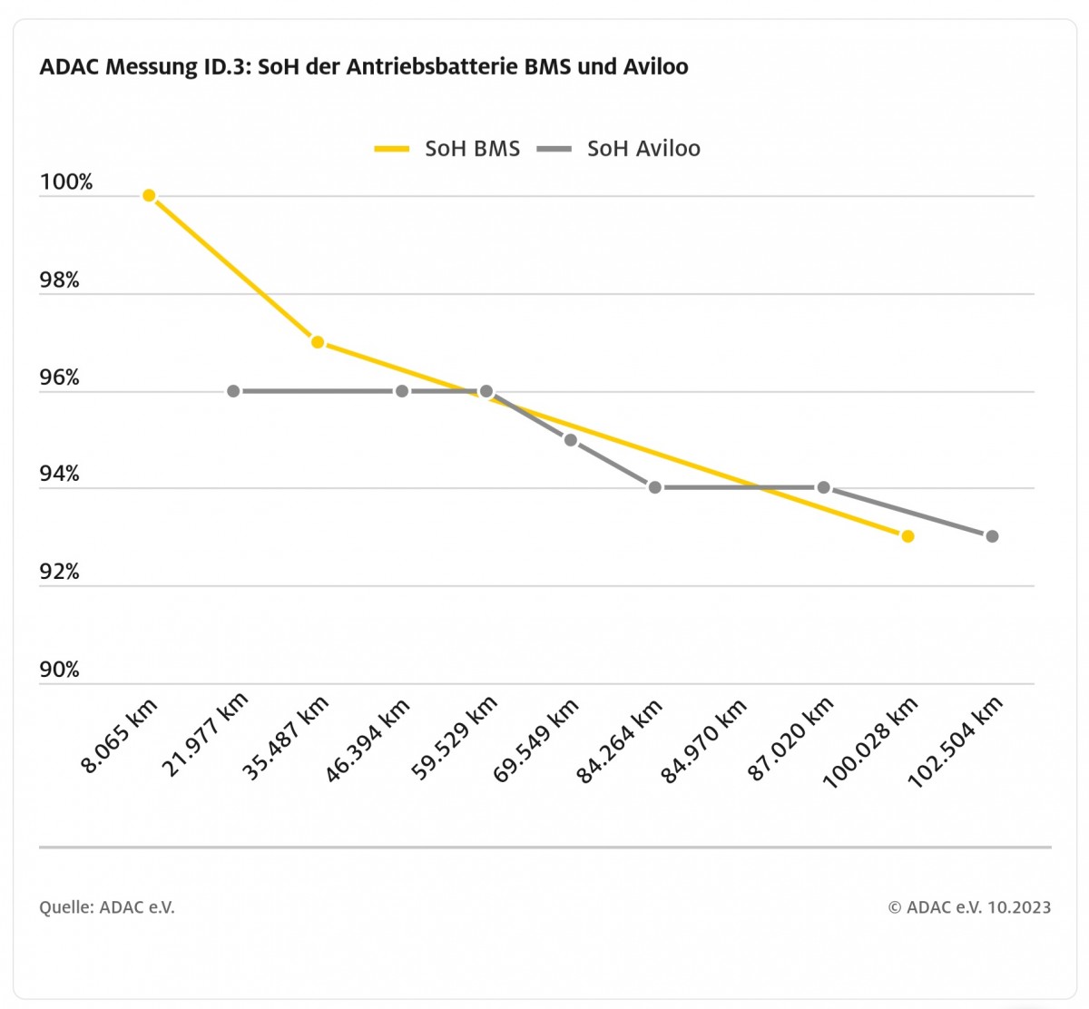 Battery capacity after 100,000 km
