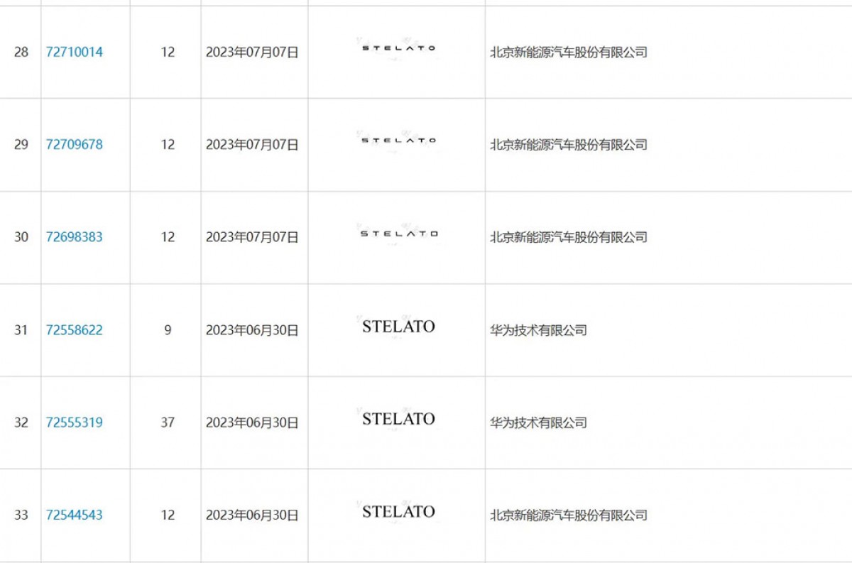 IP transfer of STELATO trademark to BAIC