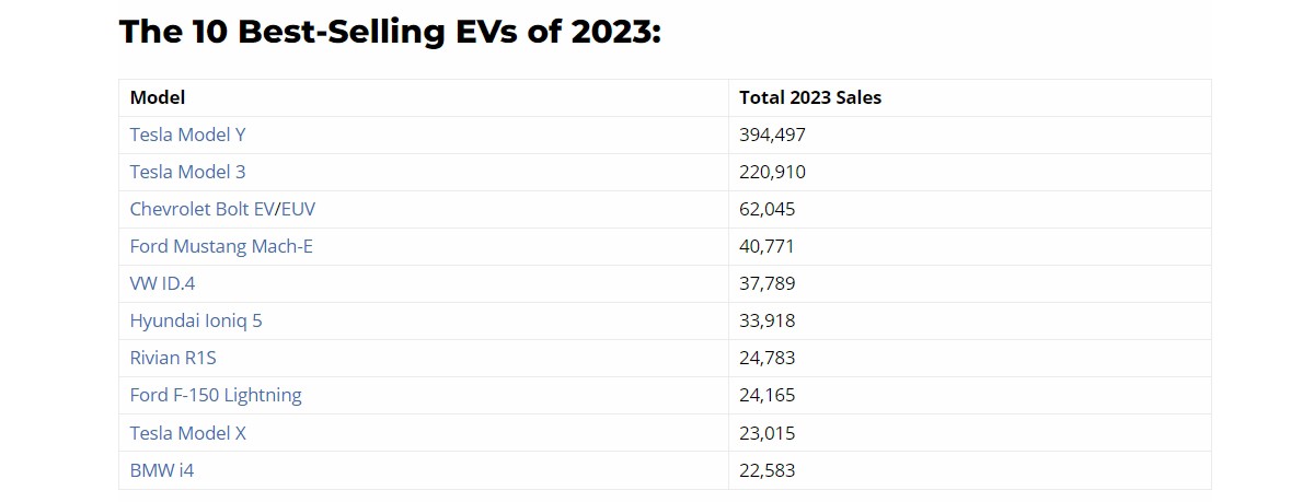 Here are the top 10 best selling EVs in the US in 2023