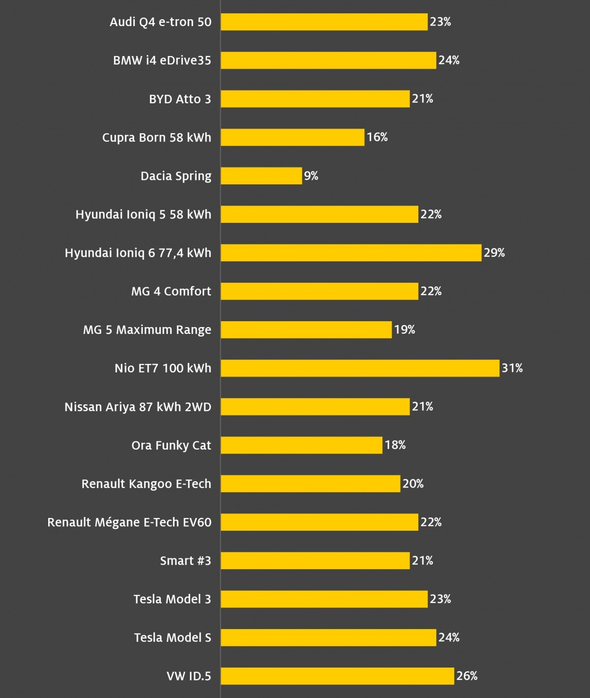 This is how much energy modern EVs recuperate during standard WLTP range test
