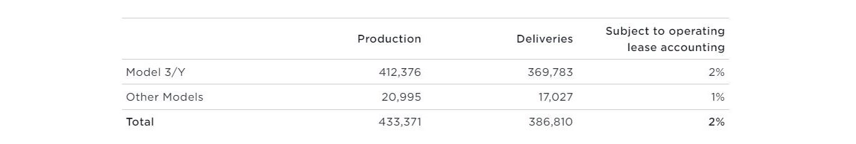 Tesla's delivery numbers for Q1 are out and they're not looking great