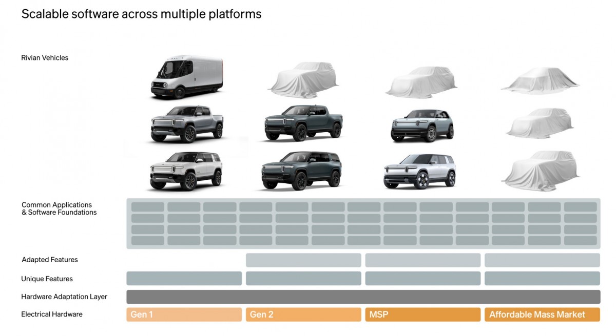 Rivian shares a graph suggesting 5 new vehicles in the pipeline