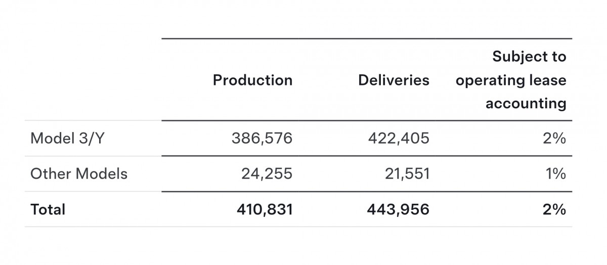 Tesla outpaces Wall Street's forecasts with surprising delivery figures