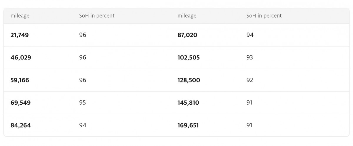 Volkswagen ID.3 battery shows impressive health after <span data-value=