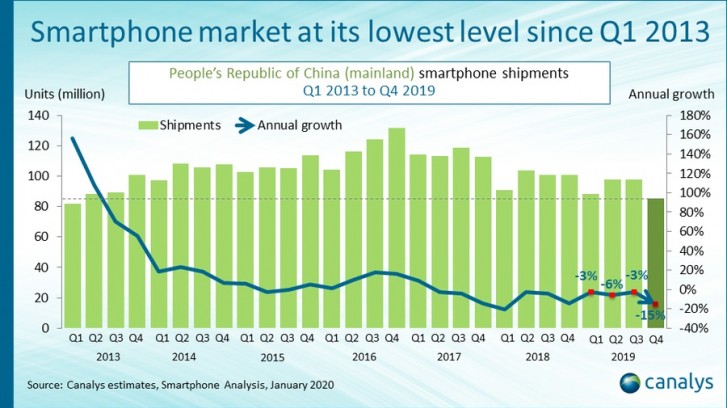 Canalys: 85 million smartphones shipped in China last quarter as market continues to decline