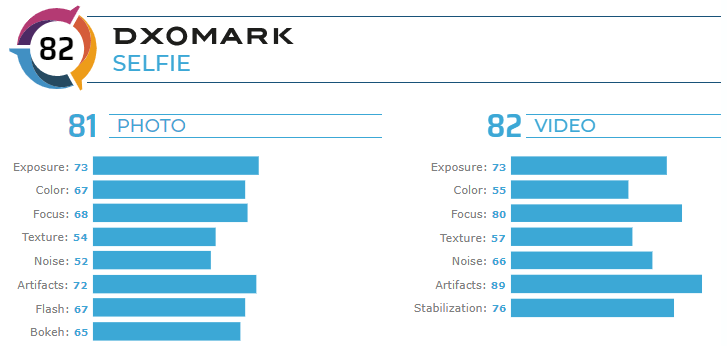 Apple iPhone 11 Pro Max selfie camera gets into the Top 10 in the DxOMark charts